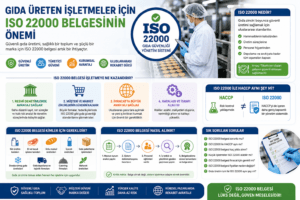 Gıda Üreten İşletmeler İçin ISO 22000 Belgesi Neden Bu Kadar Önemli? 2 iso 22000 gida guvenligi